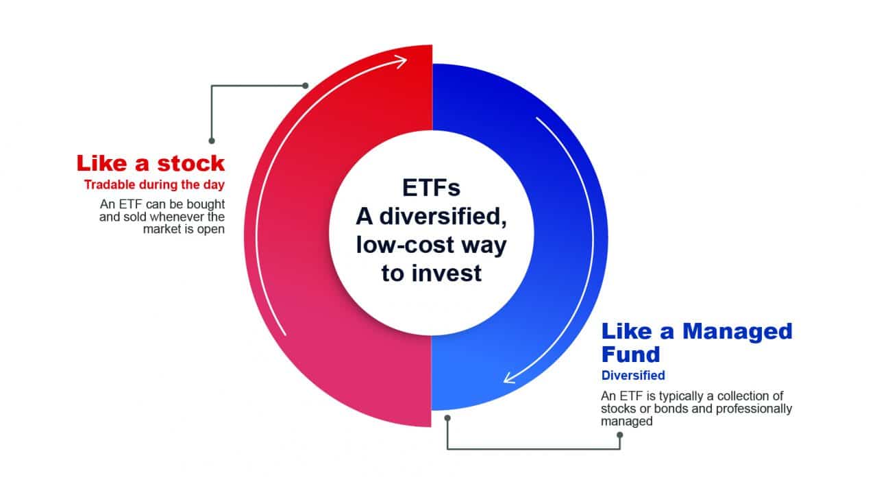 How To Invest in ETFs in UAE