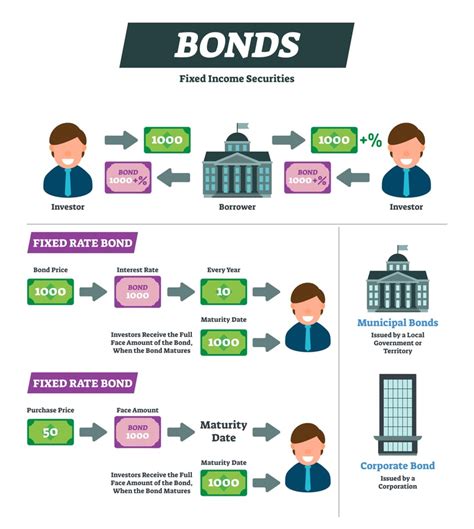 How do bonds generate income for