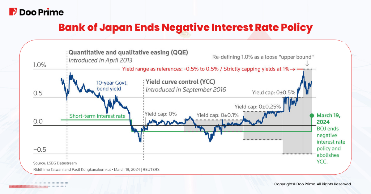 Impact of the End of Japan Negative Interest Rate Era on the Stock Market