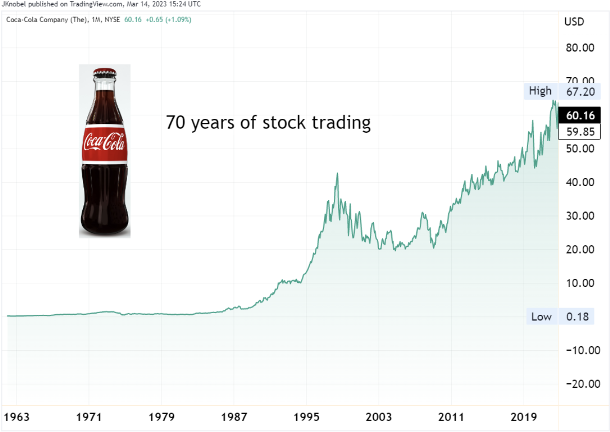 Is it good to buy Coca Cola stock
