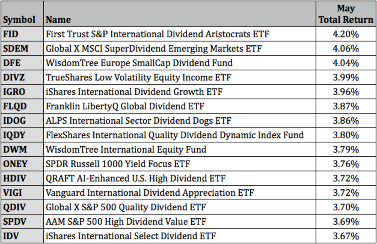Top 30 Highest Dividend Yield ETFs