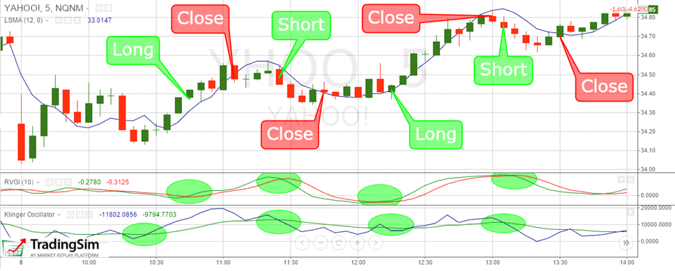 What is the best indicator for a 5 min chart